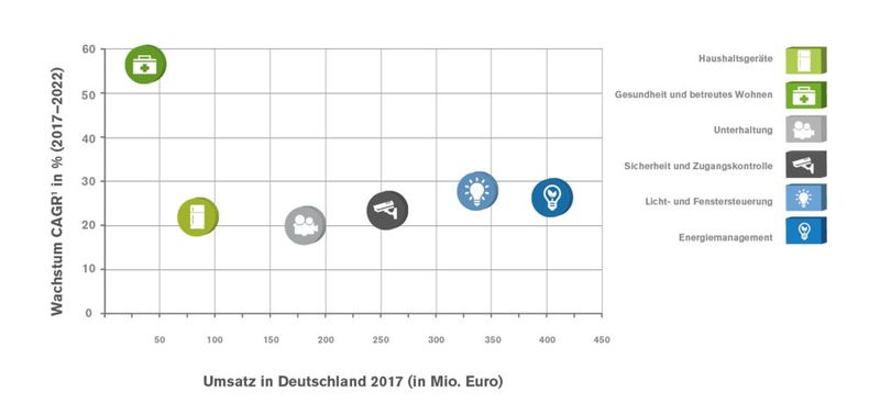 Umsatz- und Wachstumsvergleich der Smart-Home-Segmente. Das größte Wachstum ist bei Gesundheit und betreutes Wohnen zu verzeichnen. Allerdings bei nur geringen Umsatz. Das Energiemanagement ist das profitabelste Geschäft. (Bild: eco - Verband der Internetwirtschaft / Arthur D. Little)