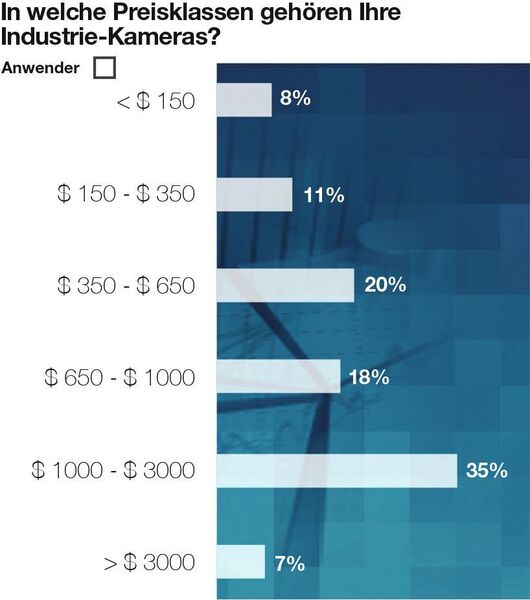 Chart 4: Anwender Industriekameras; die Preisklassen (Framos)