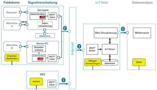 Bild 2.6  Architektur des IIoT-Demonstrators(Bild:  Fachbuch Digitaler Retrofit)