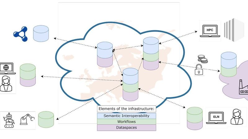 Das MaterialsCommons-Konzept ermöglicht es Materialwissenschaftler*innen und Ingenieur*innen, über einen einzigen Zugangspunkt nahtlosen, sicheren und interoperablen Zugriff auf Datenrepositorien zu erhalten.(Bild:  Fraunhofer IWM)
