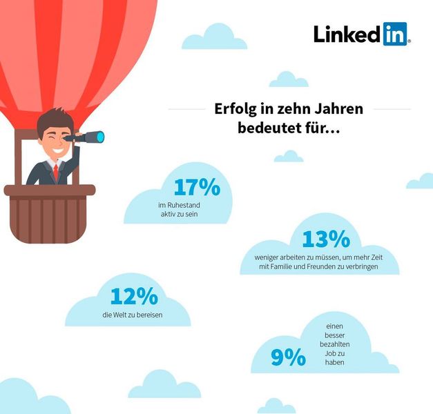 In zehn Jahren die Welt zu bereisen ist für einige Befragte Erfolg. (LinkedIn)