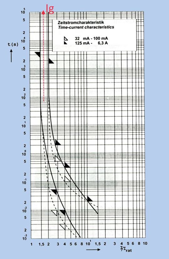 Bild 5: Grenzstromposition innerhalb der Zeit-Strom-Kennlinie.(Bild:  WW-Katalog, Manfred Rupalla)
