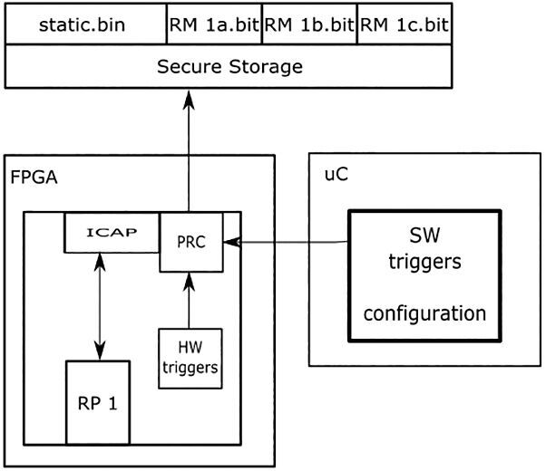 Bild 3: Hardwareaufbau eines Designs zur partiellen Rekonfiguration. Der Vorgang wird über einen PRC (Partial Reconfiguration Controller) gesteuert. Der Trigger kann per Hardware oder Software erfolgen. 