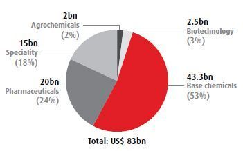 Indian chemical industry FY2010 (US$ bn, %share) (Source: Industry reports, Tata Strategic Analysis) (Archiv: Vogel Business Media)
