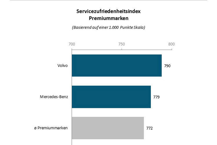 Im Premiumbereich liegt Volvo ganz vorne. Wie derzeit auch beim Absatz setzt sich Mercedes-Benz im innerdeutschen Wettbewerb ... (J.D. Power 2017 Germany Customer Service Index (CSI) Study)