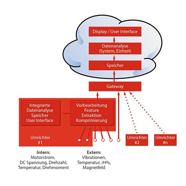 Intelligente Frequenzumrichter analysieren die Daten von internen und externen Sensoren mit Hilfe ihrer Edge Intelligence und senden wertvolle Erkenntnisse an die dafür vorgesehenen Empfänger. (Bild: Danfoss)