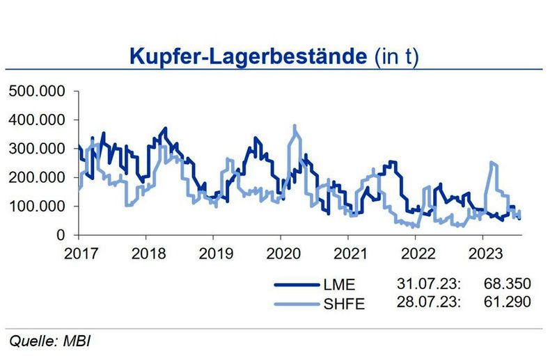 Die Kupferlagerbestände an den Börsen gingen im Juli weiter zurück, während der Kupferpreis seitlich tendierte. (Quelle:siehe Grafik)