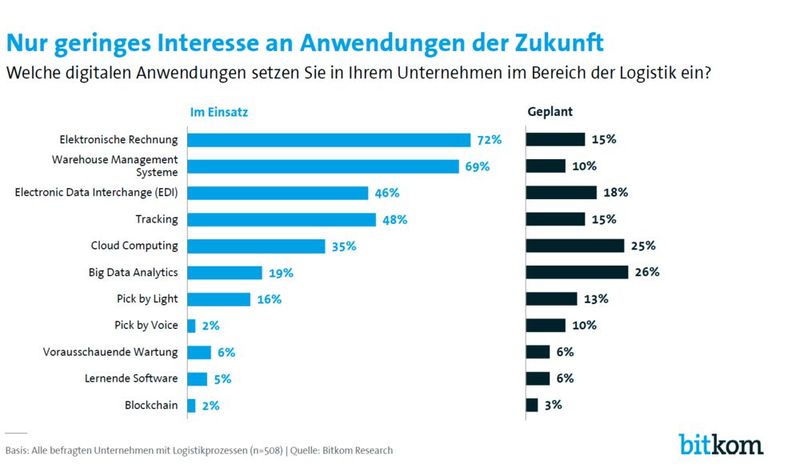 Trotz der zunehmenden Digitalisierung zeigen bisher nur wenige Unternehmen Interesse an neuen Anwendungen, wie selbstlernende Software oder Blockchains. (Bild: Bitkom Research)