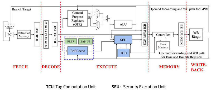 Um das Angriffsrisiko zu minimieren verfügt die Aegis-Serie über spezielle Sicherheitsmodule. (InCore Semiconductor)