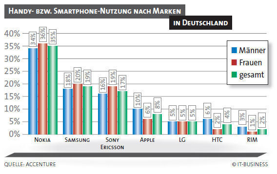 Nach Nokia- dominieren Samsung- und Sony-Geräte das Geschehen. (Archiv: Vogel Business Media)