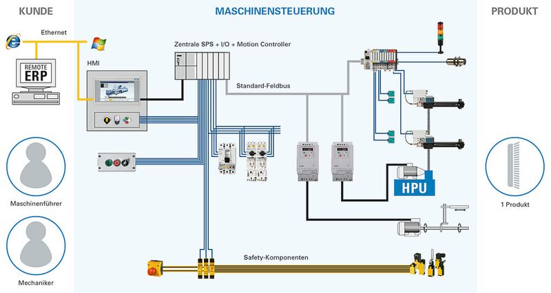 Bild 2: Bisher sind oft separate Feldbusse und I/O für die Ansteuerung der Komponenten nötig. Die Verdrahtung aller Komponenten erfolgt punktuell zur zentralen SPS. (Bild: Eaton)