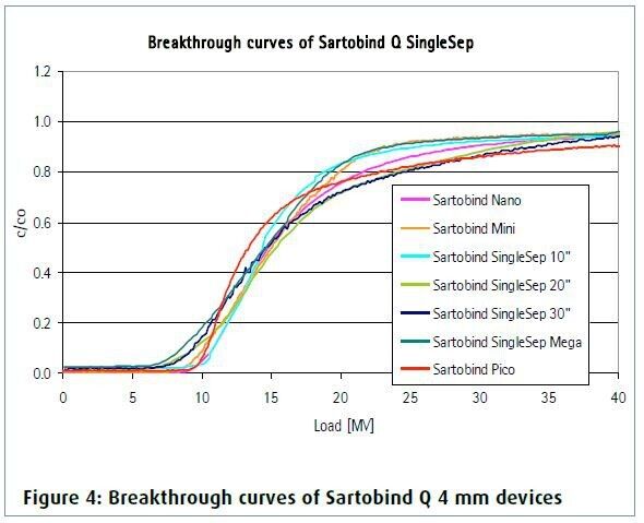 Figure 4: Breakthrough curves of Sartobind Q 4 mm devices (Picture: Sartorius Stedim India)