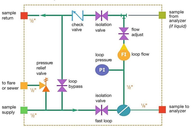 Fig.1: This illustration shows a fast-looping sampling system using needle valves to isolate and bypass the fast-loop flow. The valves slowly close flow to minimize water hammer. (© 2013 “Industrial Sampling Systems”)