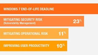 Das Ende des Lebenszyklus von Windows 7 ist ein wichtiger Auslöser für die Migration auf Windows 10. (Ivanti)