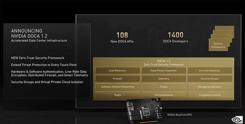 Abbildung 7: „Bluefield 3“ hat Nvidia in diesem Jahr auf den Markt gebracht; während seiner Keynote zur Nvidia GTC 2021 hat Jensen Huang „Doca 1,2“vorgestellt, eine Suite von Cyber-Security-Funktionen.  (Nvidia)