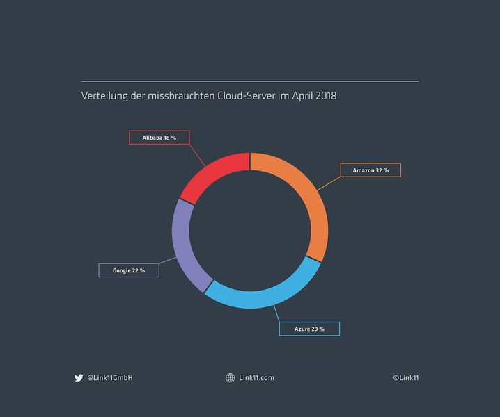 Im April 2018 wurden vor allem Cloud-Services von AWS und Microsoft Azure von Cybergangstern missbraucht. (Link11)