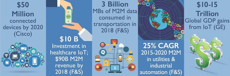 Abbildung 1: Die Auswirkungen des IoT-Trends in Zahlen (Quellen: Cisco Systems, GE und Frost & Sullivan)(Bild:  Gemalto)