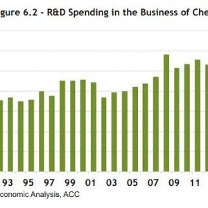 Ausgaben für Forschung und Entwickjlung in der Chemieindustrie der USA(Bild:  Bureau of Economic Analysis, ACC)