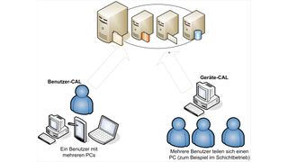 Die richtigen CALs nutzen (Die richtigen CALs nutzen)