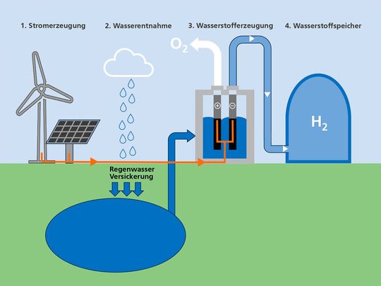Entstehungspfad und Wasserversorgung für grünen Wasserstoff.(Bild:  Fraunhofer Umsicht)