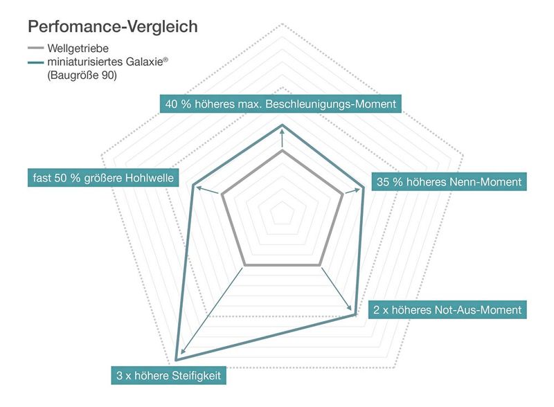 Das neue Galaxie-Getriebe ist in der Baugröße kompatibel zu Wellgetrieben, bietet aber verglichen damit eine signifikant bessere Leistungsfähigkeit in den wesentlichen relevanten Kenngrößen. (Bild: Wittenstein SE)
