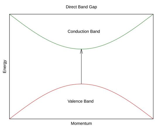 This image shows direct bandgap semiconductors. (Source:   / CC0)