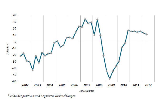 ... allerdings steigt der Anteil der Firmen, die eine abwartende Haltung einnehmen. (Bild: VDMA)