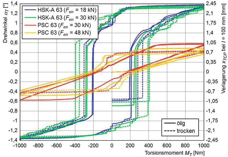 Bild 4: Das Bild zeigt exemplarisch anhand von HSK-A 63 und PSC 63 die jeweiligen Einflüsse auf die Torsionskennlinien. (Bild: WZL)