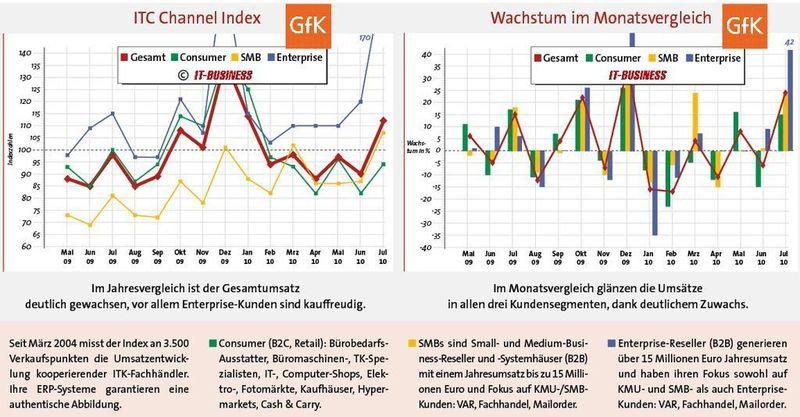 Im Jahresvergleich ist der Gesamtumsatz deutlich gewachsen, vor allem Enterprise-Kunden sind kauffreudig. (Archiv: Vogel Business Media)