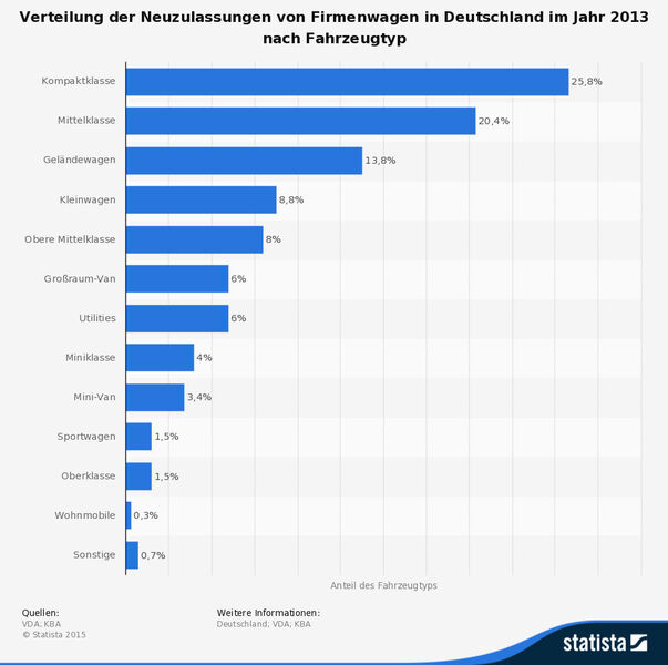 Die Statistik zeigt eine Verteilung der Neuzulassungen von Firmenwagen in Deutschland nach Fahrzeugtyp im Jahr 2013. Ein Dienstwagen (umgangssprachlich als Firmenwagen bezeichnet) ist ein Pkw, den ein Arbeitgeber einem Arbeitnehmer entgeltlich oder unentgeltlich für dienstliche und/oder private Zwecke zur Verfügung stellt. Rund 20,4 Prozent der Neuzulassungen waren Mittelklasse-Wagen. (Quelle: VDA; KBA; Statista (Erhebung durch VDA; KBA))