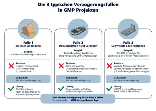 Drei Problemfelder in GMP-Projekten sind: 1) zu späte Einbindung von GMP-Anforderungen, 2) fehlende vertragliche Dokumentationspflichten, 3) Spezifikationen ohne Lifecycle-Ansatz.(Bild:  KI-generiert)