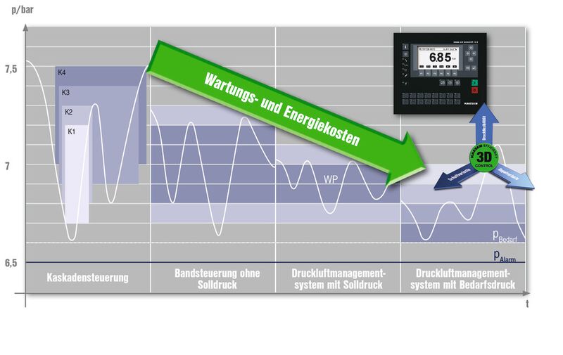 Bild 6: Die Entwicklungen in der Steuerungstechnik haben die Drucklufttechnik effizienter als je zuvor gemacht – sie braucht keinen Vergleich zu scheuen. (Bild: Kaeser Kompressoren)