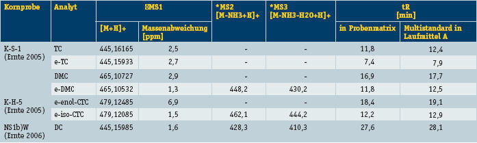 Tabelle 5: Bestatigungsanalyse mit hochauflösender MS; gemessene m/z- Werte und Retentionszeiten (tR) (* niedrigauflösend,  hochauflösend) (Archiv: Vogel Business Media)