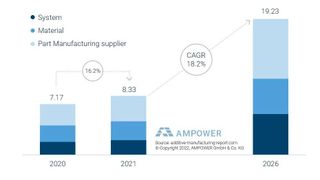 Gesamtmarktentwicklung für industrielle Additive Fertigung in Metall und Kunststoff von 2020 bis 2026. Prognose aus Lieferanten-Sicht. (Bild: Ampower)