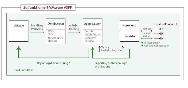So funktioniert das VMware-VSPP-Programm. (Archiv: Vogel Business Media)