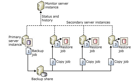 Beim Log-Shipping werden die Transaktionsprotokolle vom primären Server auf eine oder mehrere sekundäre Datenbanken kopiert. (Archiv: Vogel Business Media)