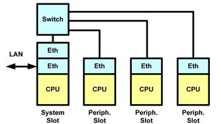 Bild 1: Auf Ethernet basierendes Mehrprozessorsystem mit CPU im System-Slot (Archiv: Vogel Business Media)