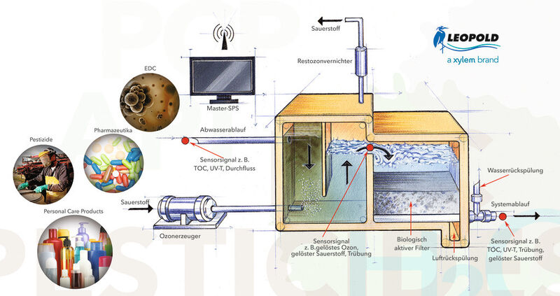 Der Aufbereitungsprozess vereint Verfahren zur Ozonbehandlung, Filtration und Analytik von Leitparametern. (Bild: Xylem Water Solutions)