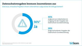 Der Bitkom hat eine repräsentativen Befragung unter mehr als 500 Unternehmen in Deutschland durchgeführt und gefragt, ob bereits neue, innovative Projekte aufgrund der DSGVO gescheitert sind. (Bitkom)