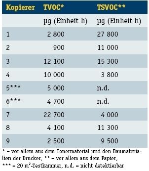 Tabelle 1: TVOC- und TSVOC-Emissionsraten für neun verschiedene Laserdrucker und Kopiergeräte, berechnet aus der Endphase des Druckvorgangs mit dem gleichen Recyclingpapier. (Archiv: Vogel Business Media)