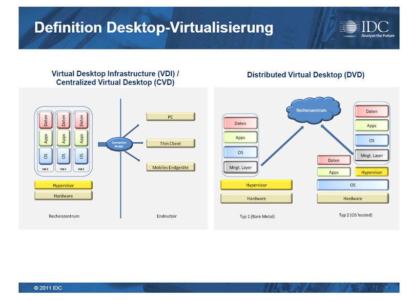 Desktop-Virtualisierung umfasst den Bereich der VDI, wo ein Arbeiten nur möglich ist, wenn Client und Server verbunden sind; davon zu unterscheiden ist DVD, wo die Virtualisierung auf dem Client stattfindet. Das ist zweckmäßig beispielsweise bei leistungsintensiven Aufgaben und dort, wo mehrere Betriebssysteme gebraucht werden. (Archiv: Vogel Business Media)