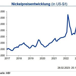 Nach einer globalen Nickelminenproduktion von 2,6 Mio. t in 2021 werden für 2022 rd. 3 Mio. t und für 2023 ein weiterer Anstieg auf 3,4 Mio. t erwartet. Unsicherheiten bestehen weiterhin aufgrund der Sanktionen bei den russischen Mengen, so dass der für 2023 erwartete Produktionsüberschuss von rd. 170.000 t auch deutlich geringer ausfallen könnte. Entscheidend wird daher die Produktion Indonesiens sein. Die Nickelvorräte an der LME sanken bis Ende Februar 2023 weiter auf 44.000 t. Auch an der SHFE bewegten sich die Vorräte mit 3.300 t weiter auf niedrigem Niveau. Ein höherer Bedarf resultiert weiterhin primär aus der Produktion von rostfreiem Stahl sowie dem vermehrten Einsatz in Batterien für E-Vehicles. Die IKB sieht den Nickelpreis vor dem Hintergrund der aktuellen Entwicklung bis Mitte 2023 weiter in einem Band von +5.000 US-$ um 26.000 US-$/t.(Quelle: siehe Grafik)