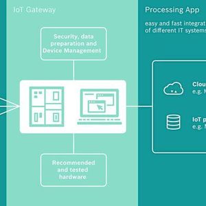 Die Software IoT Gateway sammelt Daten aus unterschiedlichsten Quellen und überträgt sie an Analyse- und Auswertesoftware.