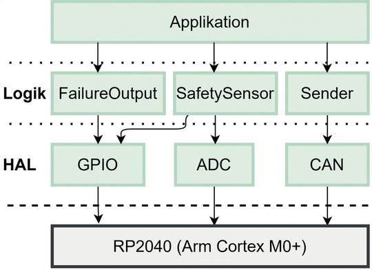 Bild 4: Mögliche Architektur der RedAlert Firmware.(Bild:  embeff)