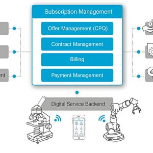 Subscription management helps machine and plant manufacturers find new ways to reach their customers.(Source: Doubleslash)