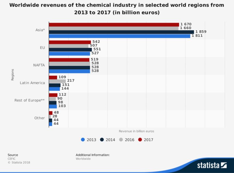 Worldwide revenues of the chemcial industry in selected regions from 2013 to 2017 (in million euros)The statistic depicts the global revenues of the chemical industry in selected regions from 2013 to 2017. In the NAFTA countries, the chemical industry generated a total revenue of 519 billion euros in 2017. The European Union generated slightly more, with some 542 billion euros of chemical revenue in 2017.  (Image: Cefic/Statista 2019)