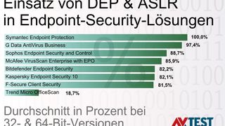In den Business-Versionen setzen die Antivirus-Anbieter (Stand Oktober 2014) verstärkt auf DEP und ASLR. (Bild: AV-TEST, Stand Oktober 2014)