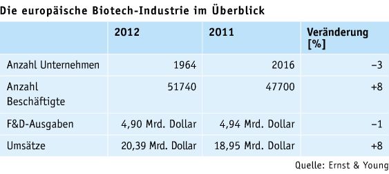 September-Ausgabe 2013
Europa und USA im Vergleich
Während die börsennotierten Biotech-Unternehmen in den USA im vergangenen Jahr einen Umsatz von 63,7 Mrd. Dollar verzeichneten (plus 8% gegenüber 2011), lag der Umsatz der europäischen Unternehmen bei 20,4 Mrd. Dollar, was ebenfalls einem Anstieg um 8% entsprach. Die Biotech-Branche in Europa erreichte 2012 damit ertmalig die Rentabilitätsschwelle. Dies geht aus dem aktuellen Biotech-Report von Ernst & Young hervor. Während aber die US-Unternehmen die F&E-Ausgaben um 7% steigerten, gingen die F&E-Investitionen bei den europäischen Unternehmen um 1% zurück - ein Ergebnis der fortdauernden Sparprogramme vieler europäischer Firmen. (Bild: LABORPAXIS)