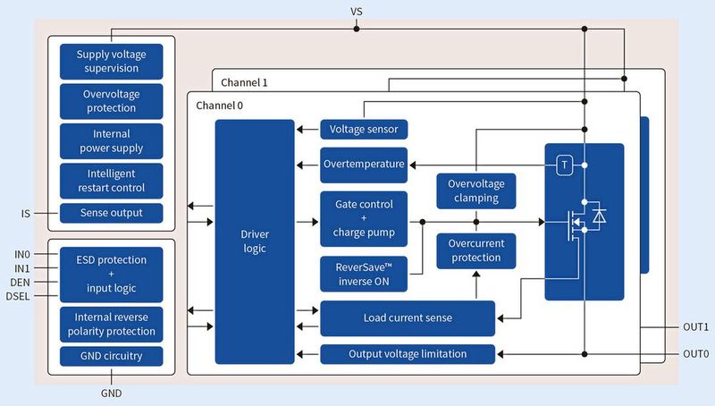 Bild 4: Blockdiagramm des zweikanaligen PROFET +2 mit Eigenschaften wie Überspannungs- und Kurzschlussschutz sowie analoger Strommessung. (Bild: Infineon)