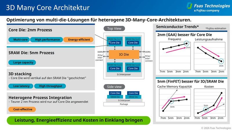 Die Architektur von Monaka: Ein zentraler I/O-Die wird von vier Compute-Dies mit jeweils 36 CPU-Cores flankiert. Sie bestehen aus einem SRAM-Die für den L3-Cache sowie einem darübersitzenden Core-Die, der im N2P-Prozess bei TSMC hergestellt wird. Für den SRAM-Die reicht der günstigere TSMC-N5-Prozess aus, der auch für den I/O-Die genutzt wird.  (Bild: Fsas Technologies)